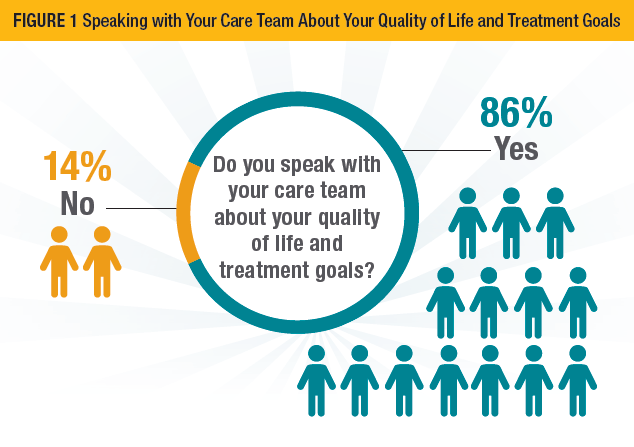 Speaking with Your Care Team About Your Quality of Life and Treatment Goals